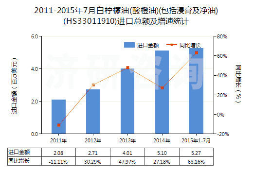 2011-2015年7月白檸檬油(酸橙油)(包括浸膏及凈油)(HS33011910)進(jìn)口總額及增速統(tǒng)計 2011-2015年7月白檸檬油(酸橙油)(包括浸膏及凈油)(HS33011910)進(jìn)口總額及增速統(tǒng)計